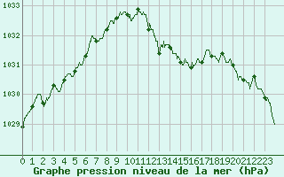 Courbe de la pression atmosphrique pour Langres (52) 