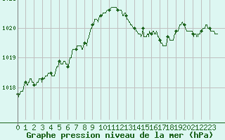 Courbe de la pression atmosphrique pour Chlons-en-Champagne (51)