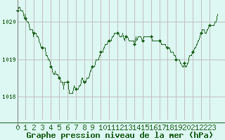 Courbe de la pression atmosphrique pour Le Mans (72)