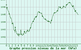 Courbe de la pression atmosphrique pour Cap Pertusato (2A)