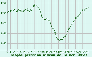 Courbe de la pression atmosphrique pour Paray-le-Monial - St-Yan (71)