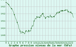 Courbe de la pression atmosphrique pour Cherbourg (50)