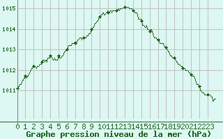 Courbe de la pression atmosphrique pour Boulogne (62)