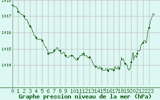 Courbe de la pression atmosphrique pour La Rochelle - Aerodrome (17)