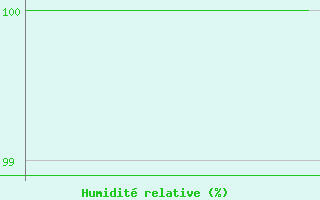 Courbe de l'humidit relative pour Woluwe-Saint-Pierre (Be)