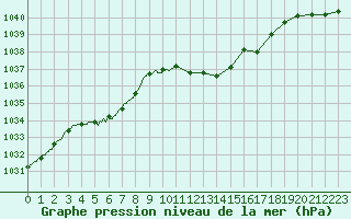 Courbe de la pression atmosphrique pour Ambrieu (01)