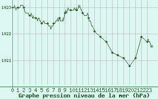 Courbe de la pression atmosphrique pour Quimper (29)