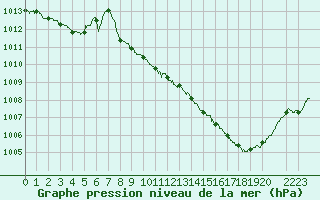 Courbe de la pression atmosphrique pour Rodez (12)