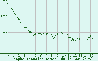 Courbe de la pression atmosphrique pour Houdelaincourt (55)