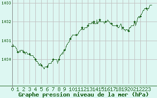 Courbe de la pression atmosphrique pour Lanvoc (29)