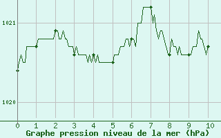 Courbe de la pression atmosphrique pour Guret Saint-Laurent (23)