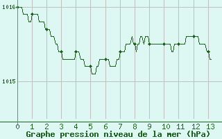 Courbe de la pression atmosphrique pour Rochefort Saint-Agnant (17)