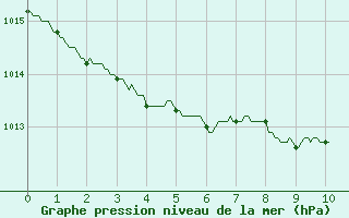 Courbe de la pression atmosphrique pour Saint-Quentin (02)