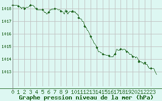 Courbe de la pression atmosphrique pour Le Luc - Cannet des Maures (83)