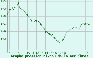 Courbe de la pression atmosphrique pour Rodez (12)