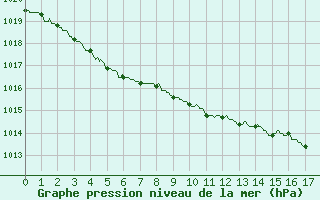 Courbe de la pression atmosphrique pour Le Havre - Octeville (76)