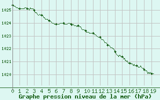 Courbe de la pression atmosphrique pour Vannes-Meucon (56)