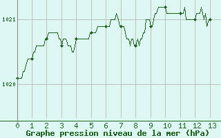 Courbe de la pression atmosphrique pour Chartres (28)