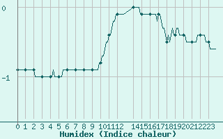 Courbe de l'humidex pour Deidenberg (Be)