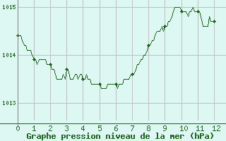 Courbe de la pression atmosphrique pour Niort (79)