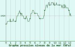 Courbe de la pression atmosphrique pour Valenciennes (59)