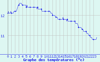 Courbe de tempratures pour Bulson (08)