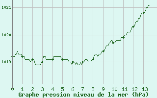 Courbe de la pression atmosphrique pour Ouessant (29)