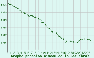 Courbe de la pression atmosphrique pour Melun (77)