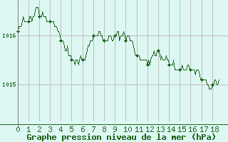 Courbe de la pression atmosphrique pour Biarritz (64)