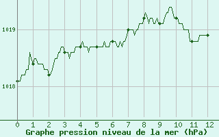 Courbe de la pression atmosphrique pour Troyes (10)