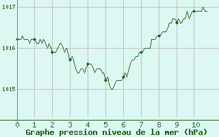 Courbe de la pression atmosphrique pour Dax (40)