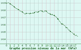 Courbe de la pression atmosphrique pour Lzignan-Corbires (11)