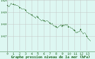 Courbe de la pression atmosphrique pour Poitiers (86)