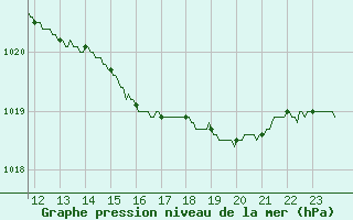 Courbe de la pression atmosphrique pour Calvi (2B)