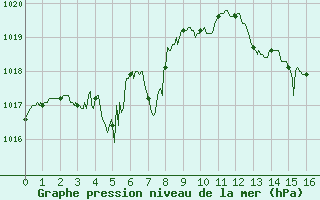 Courbe de la pression atmosphrique pour Montauban (82)