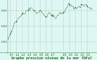 Courbe de la pression atmosphrique pour Albert-Bray (80)