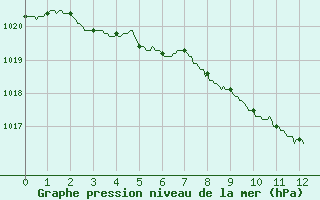 Courbe de la pression atmosphrique pour Guret Saint-Laurent (23)