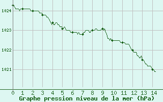 Courbe de la pression atmosphrique pour Toussus-le-Noble (78)