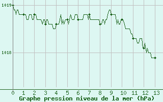 Courbe de la pression atmosphrique pour Strasbourg (67)