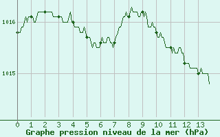 Courbe de la pression atmosphrique pour Pau (64)