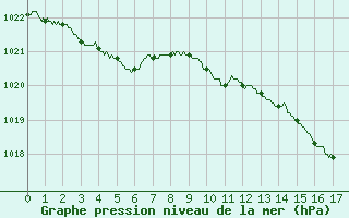 Courbe de la pression atmosphrique pour Auch (32)