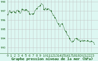 Courbe de la pression atmosphrique pour Poitiers (86)
