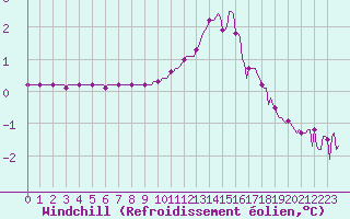 Courbe du refroidissement olien pour Bouligny (55)