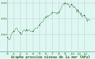 Courbe de la pression atmosphrique pour Salon-de-Provence (13)