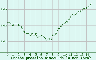 Courbe de la pression atmosphrique pour Cap de la Hague (50)