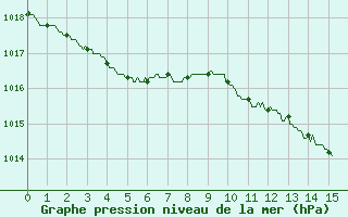 Courbe de la pression atmosphrique pour Lyon - Saint-Exupry (69)