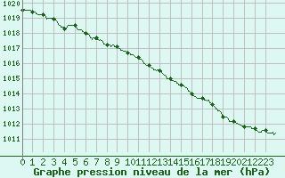 Courbe de la pression atmosphrique pour Lanvoc (29)