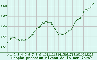 Courbe de la pression atmosphrique pour Nice (06)