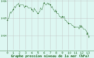 Courbe de la pression atmosphrique pour Saint-Etienne (42)