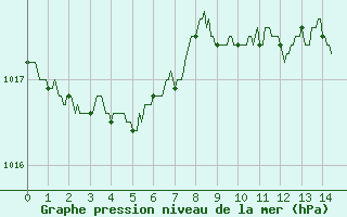 Courbe de la pression atmosphrique pour Ste (34)